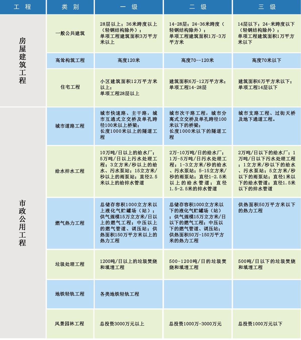 工程类别及等级