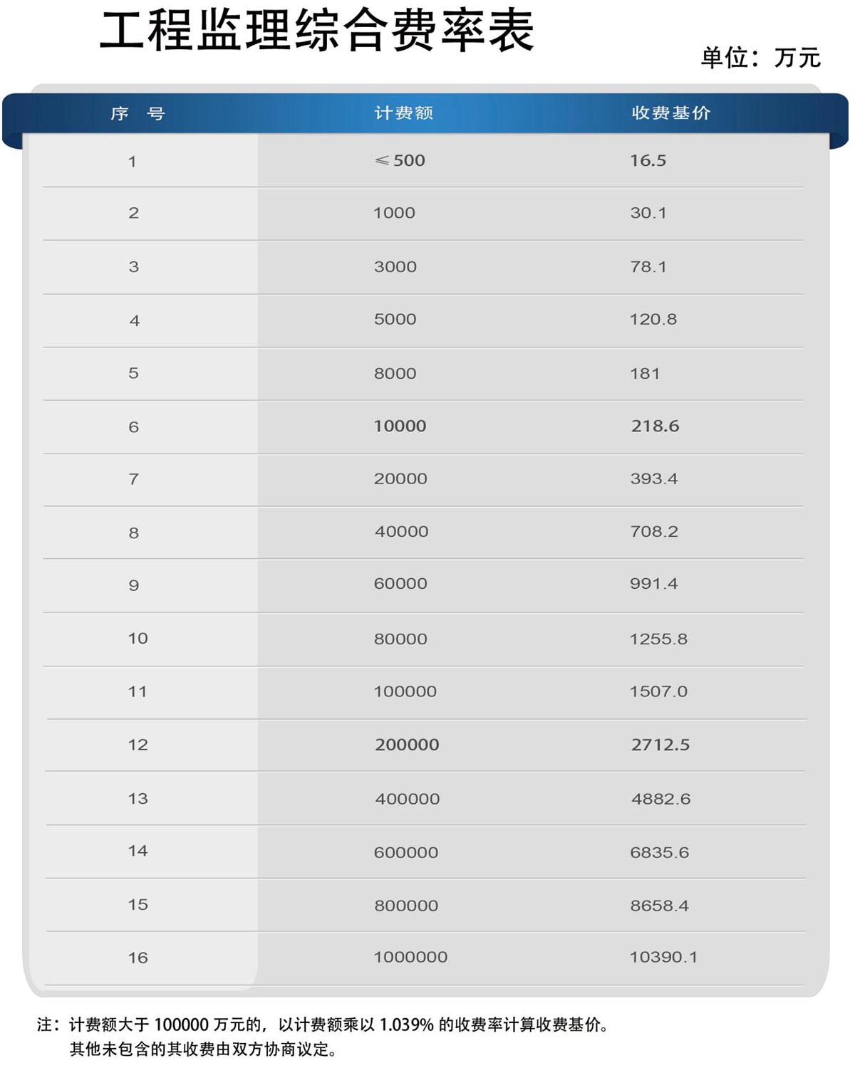 工程监理综合费率表